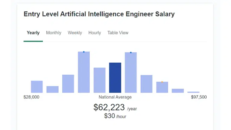 AI Engineer salary for entry-level individuals