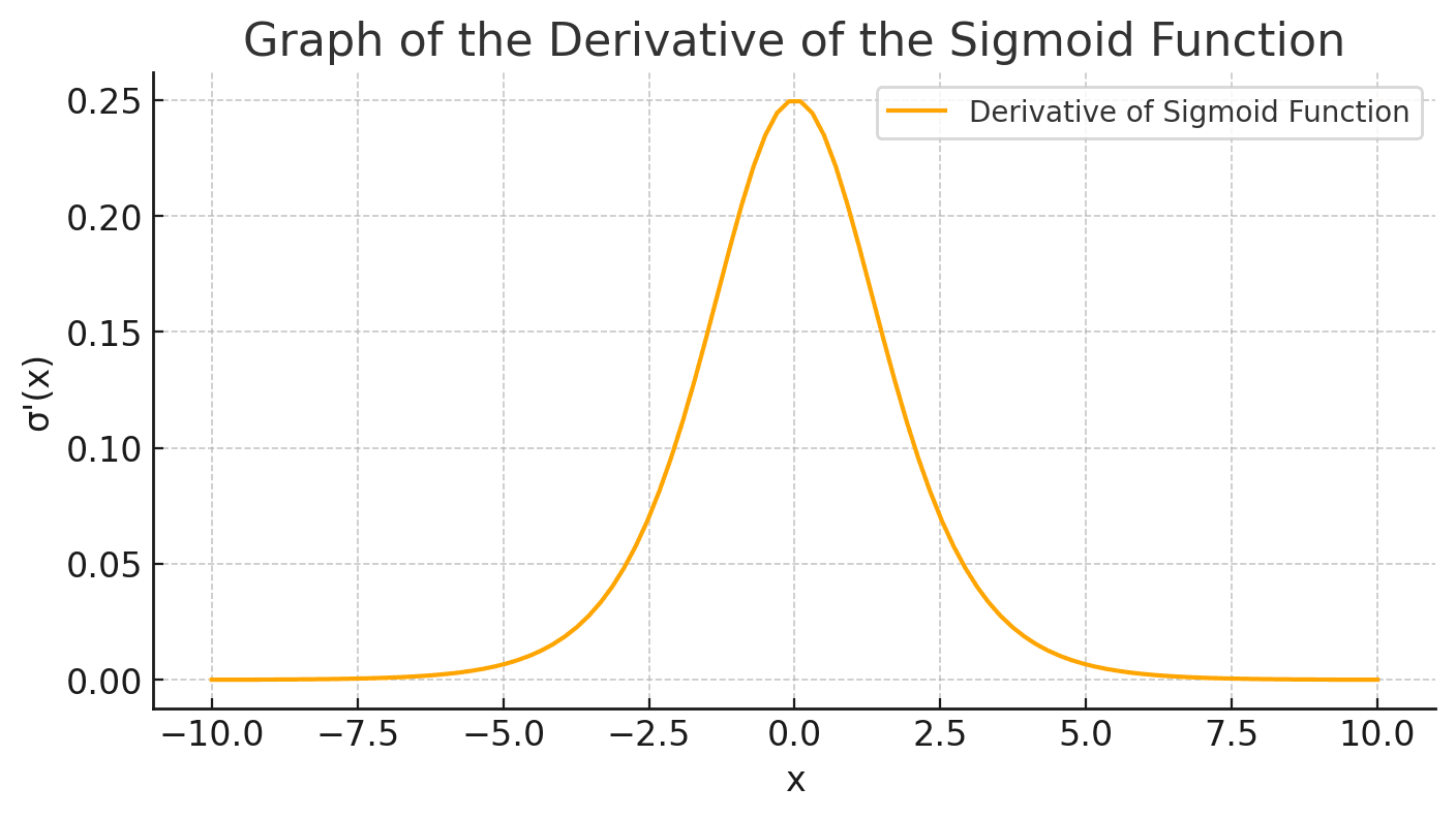 Derivative Sigmoid Function
